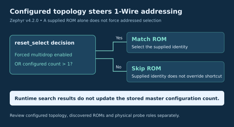 Zephyr v4.2.0 selection chooses Match ROM when forced multidrop addressing is enabled or configured slave count exceeds one; otherwise it chooses Skip ROM even if the caller supplied a ROM.