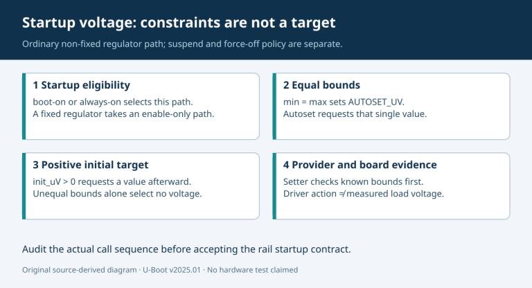 Source-derived regulator startup decision diagram showing eligibility, equal-bound selection, initial-value override, and separate electrical qualification.