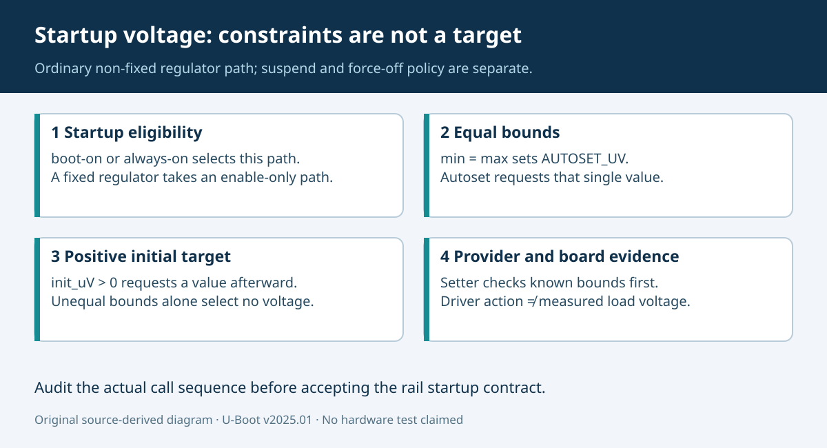 Source-derived regulator startup decision diagram showing eligibility, equal-bound selection, initial-value override, and separate electrical qualification.