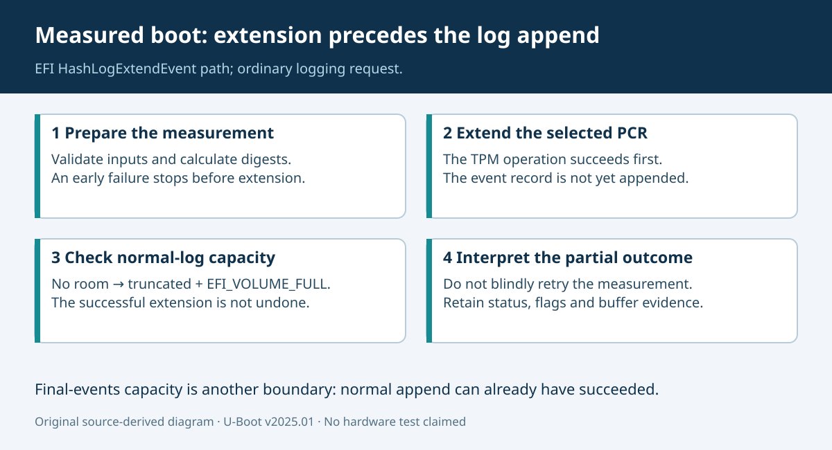 Source-derived sequence showing digest preparation, successful PCR extension, optional log append, and a full-log error after extension rather than an atomic rollback.