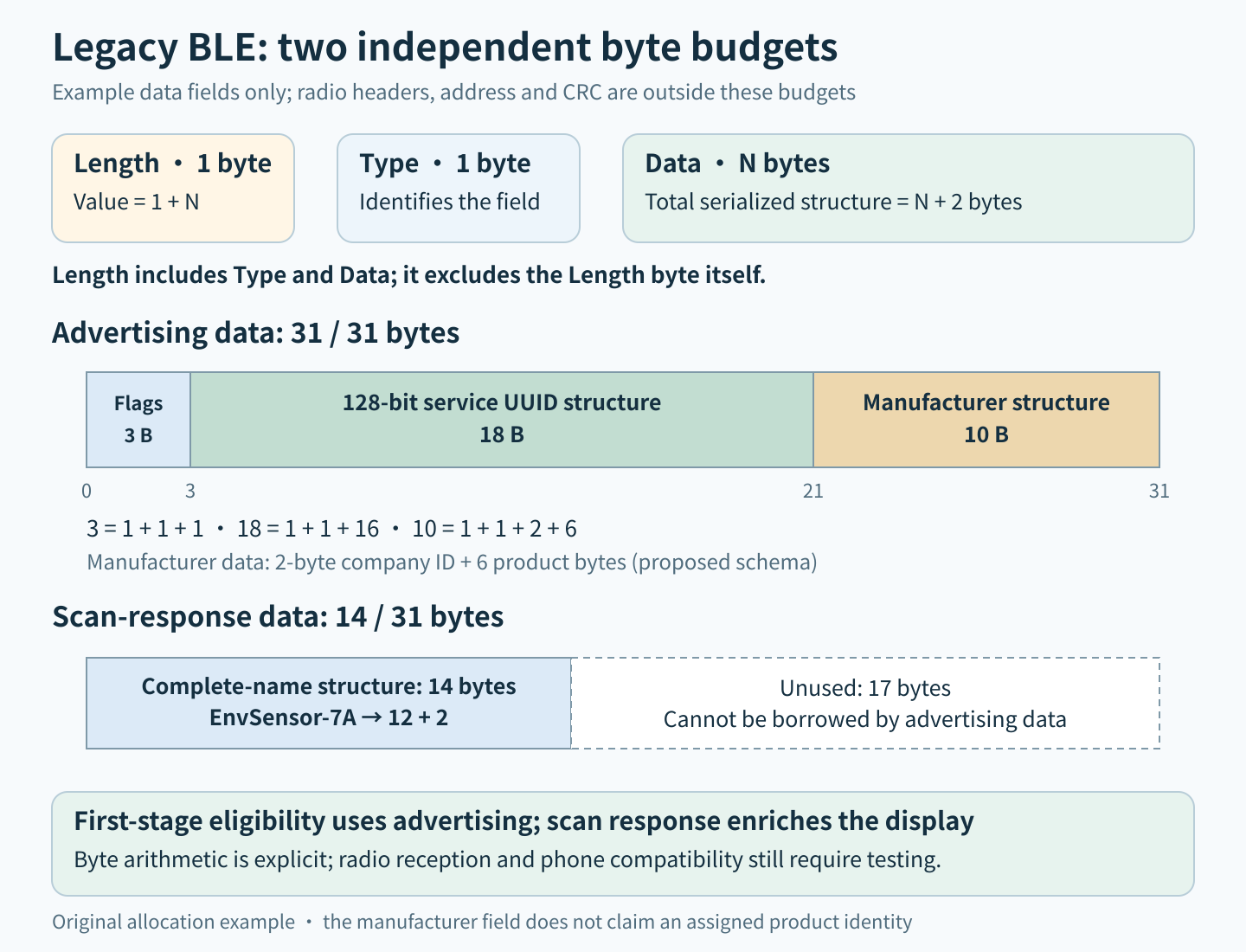 Two separate 31-byte legacy BLE budgets: advertising contains three-byte flags, eighteen-byte service UUID structure and ten-byte manufacturer structure; scan response contains a fourteen-byte name structure.