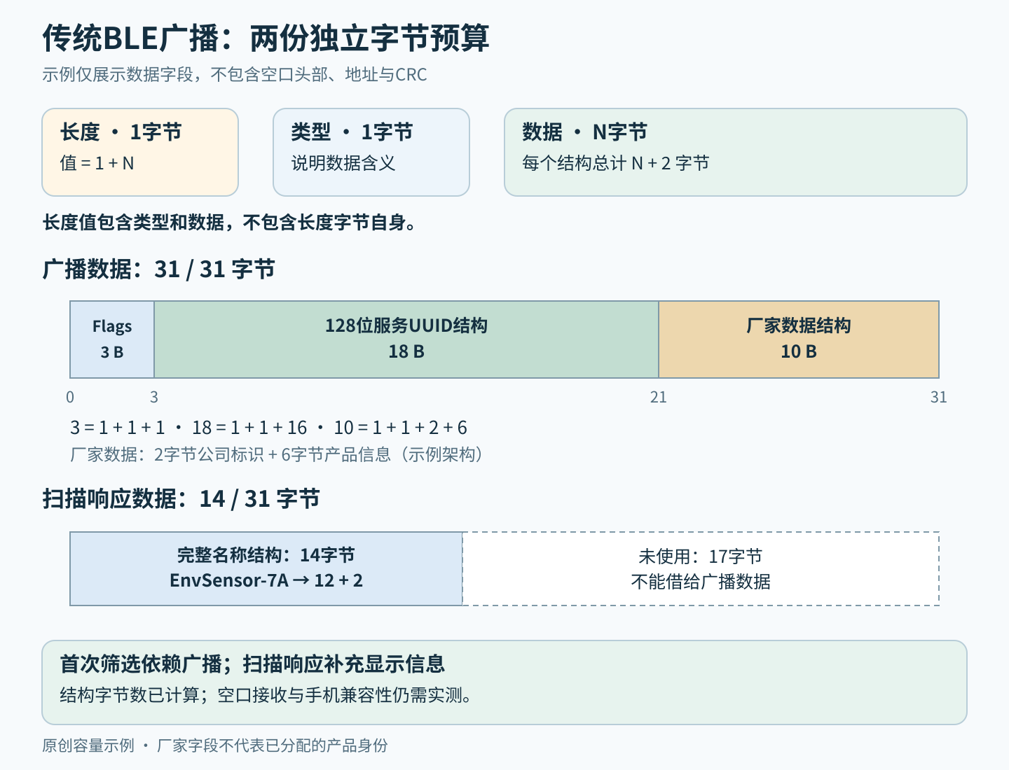 传统BLE的两份独立31字节预算：广播由Flags、服务UUID和厂家结构占满，扫描响应使用14字节名称结构。