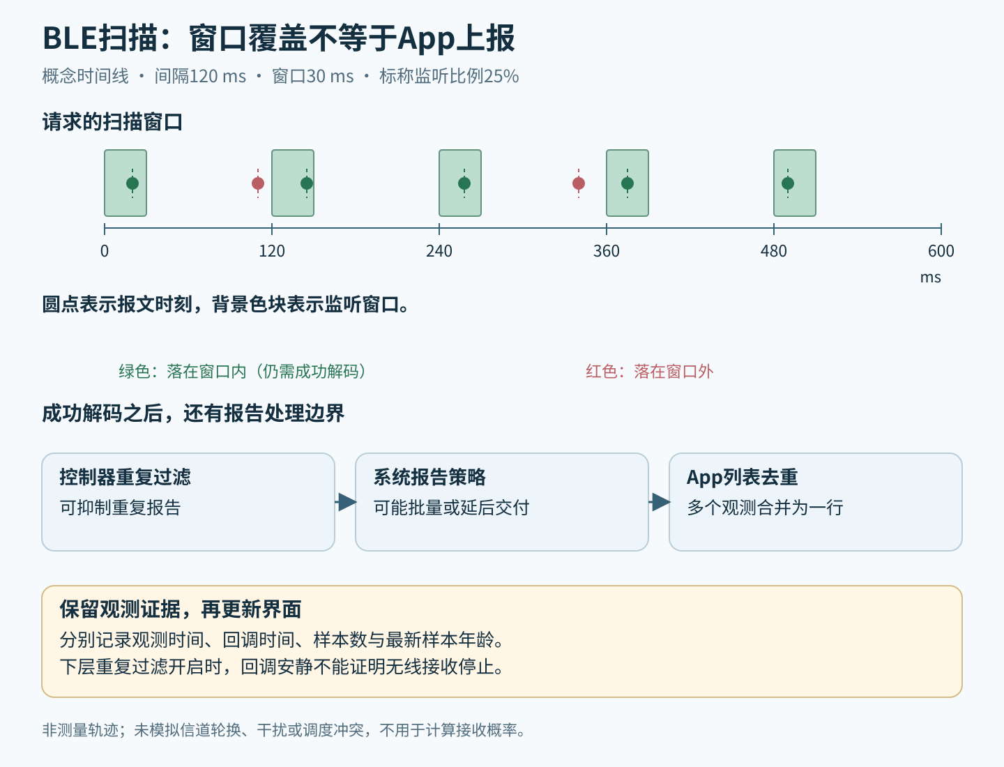 BLE概念时间线：每120毫秒开启30毫秒扫描窗口，接收后还要经过控制器、系统和应用过滤才能更新界面。