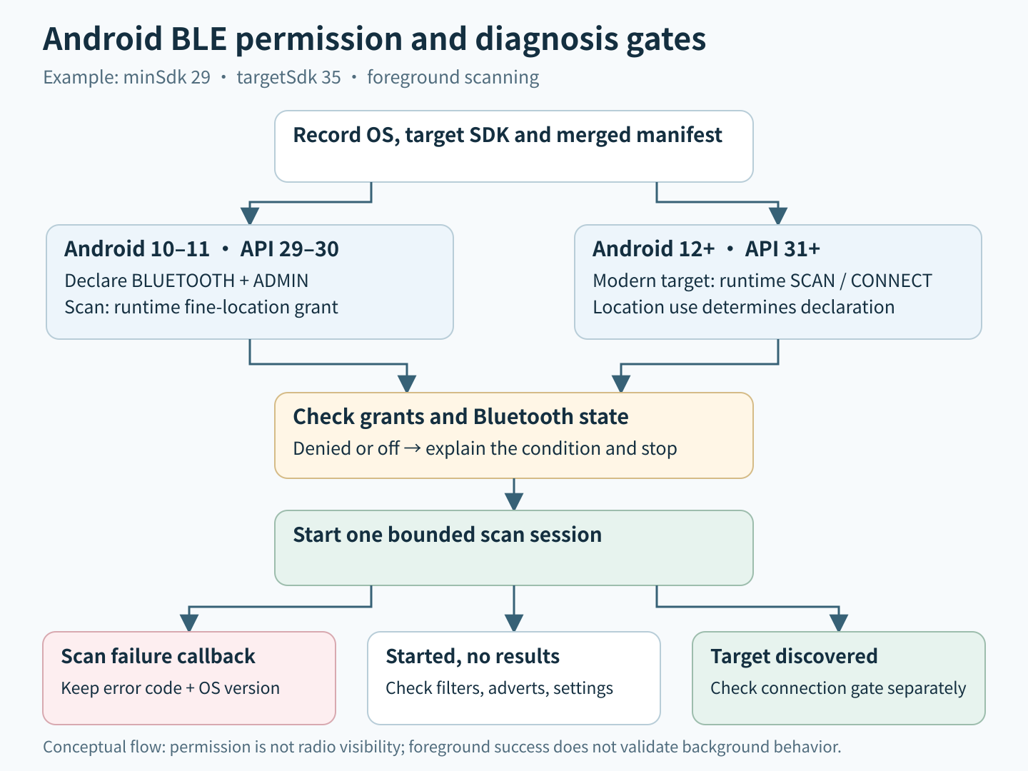 Android BLE diagnostic flow separates legacy location permissions from modern scan and connect permissions, then separates denial, scan errors and empty results.