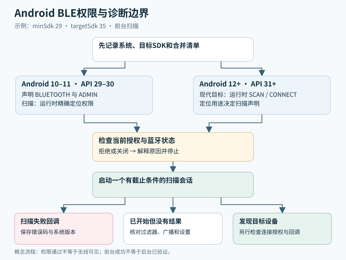 Android BLE权限诊断图：旧版定位与新版扫描连接权限分别检查，再区分拒绝、扫描失败及无结果。
