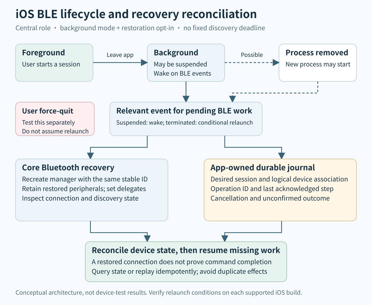 iOS BLE lifecycle separates background event handling from conditional process restoration, then reconciles restored Bluetooth objects with an app-owned operation journal.