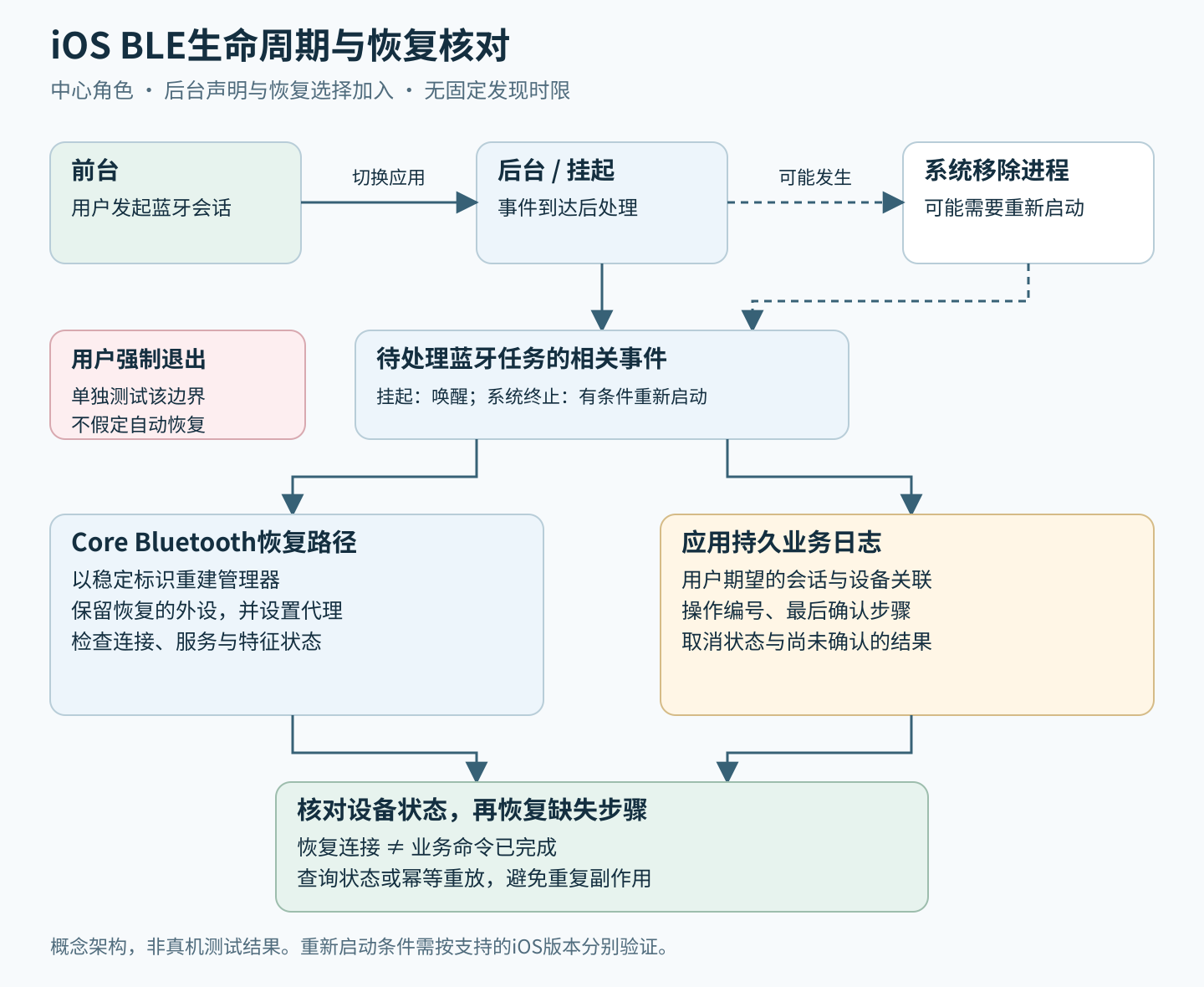 iOS BLE生命周期与恢复图：后台事件处理和有条件重新启动分开，恢复的蓝牙对象与应用操作日志在核对阶段汇合。