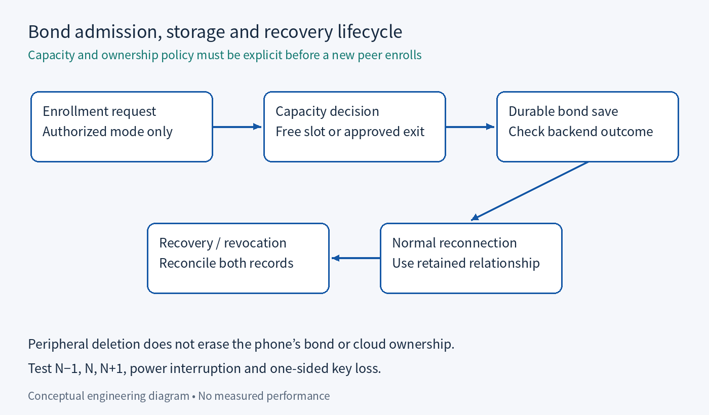 Bond admission, storage and recovery lifecycle