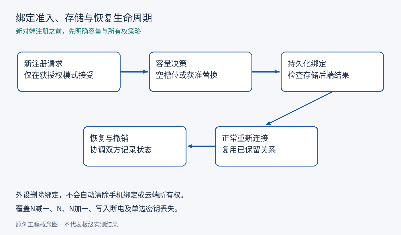 绑定准入、存储与恢复生命周期