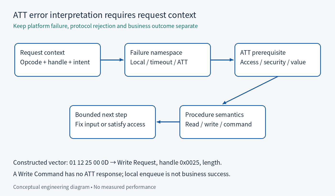 ATT error interpretation requires request context