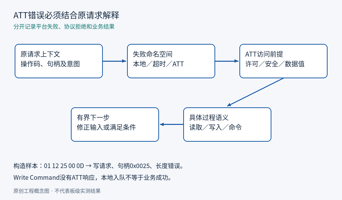 ATT错误必须结合原请求解释