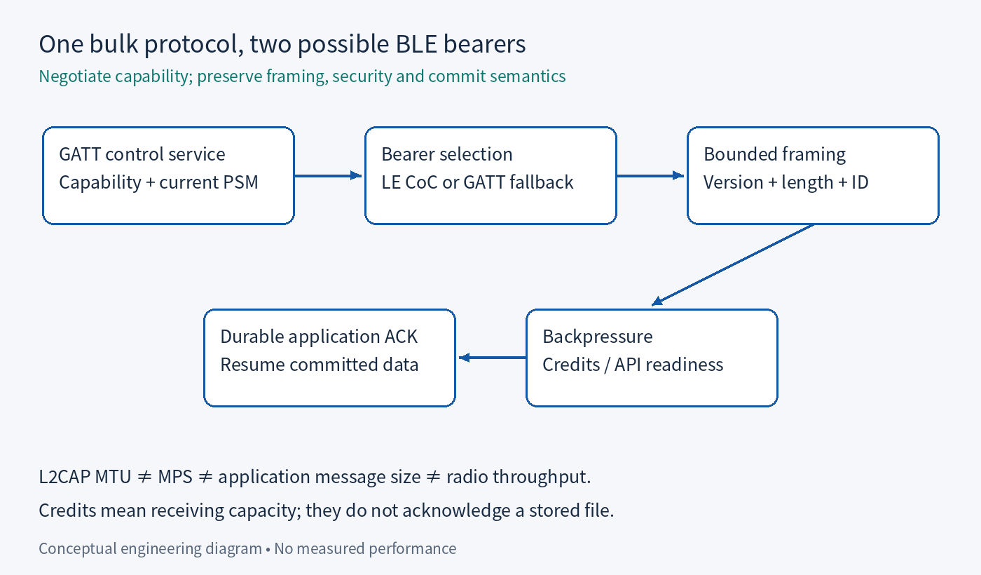 One bulk protocol, two possible BLE bearers