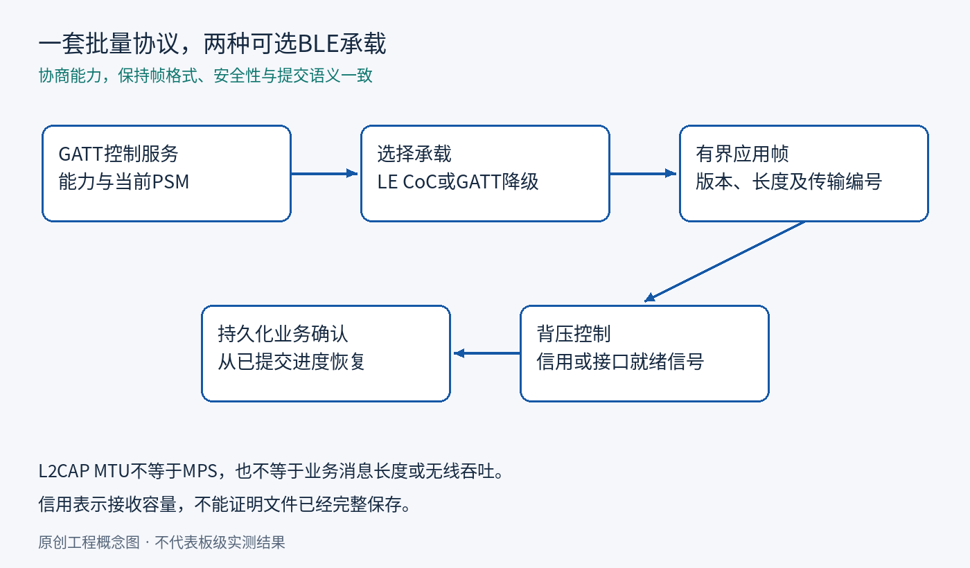 一套批量协议，两种可选BLE承载