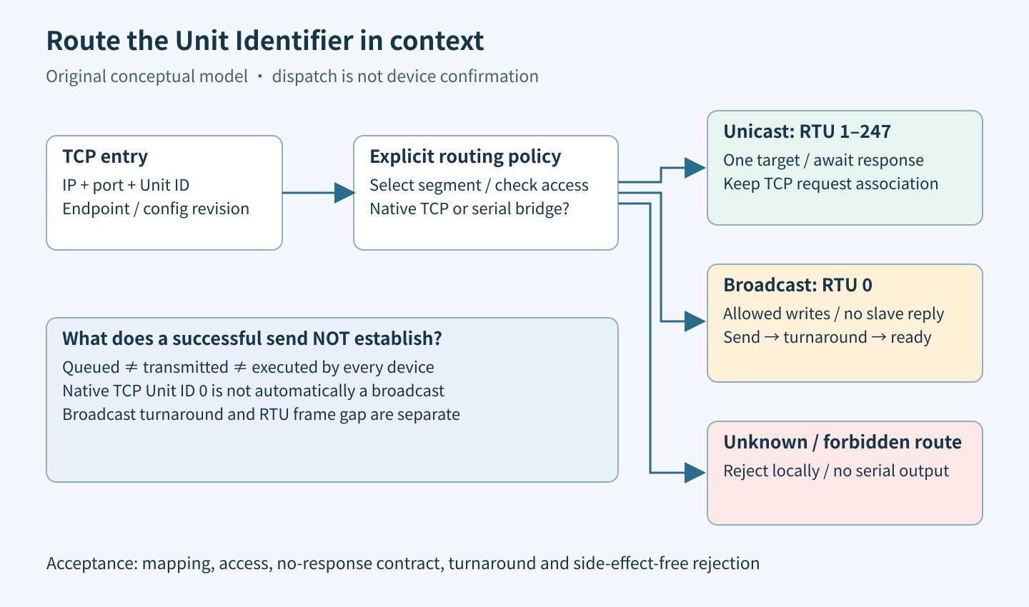 TCP endpoint and Unit Identifier enter a routing policy that selects one RTU slave, a restricted broadcast, or a local rejection.