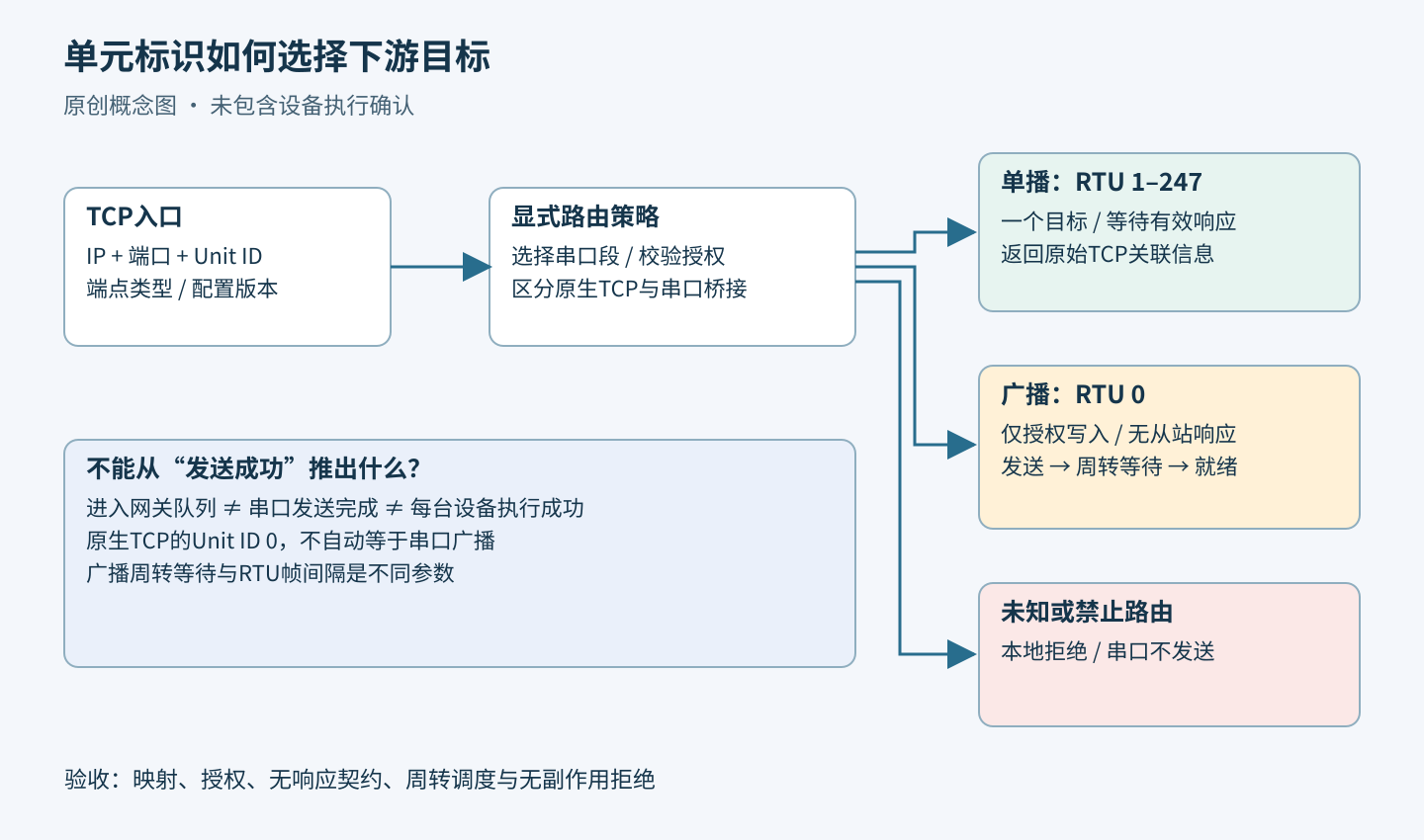 TCP端点和单元标识经过路由策略，分别进入单个RTU从站、受限广播或本地拒绝分支。