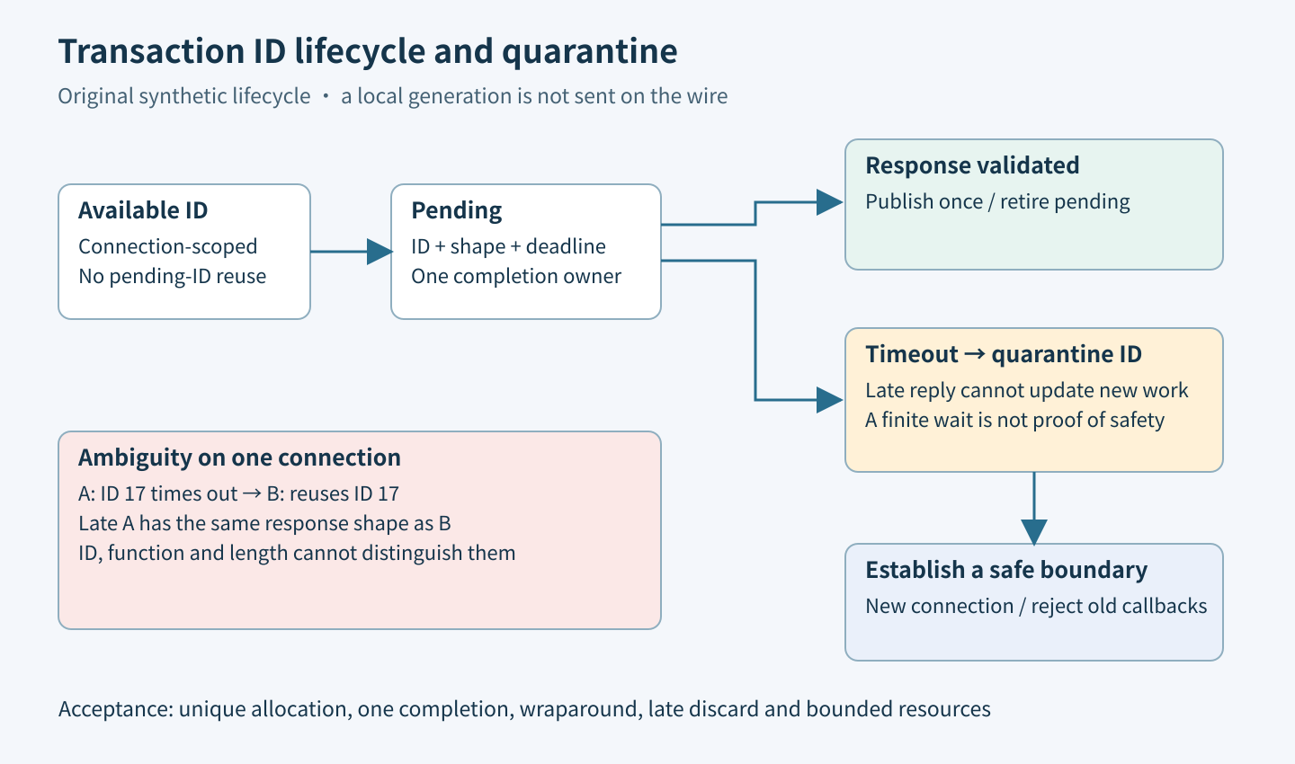 A transaction ID moves from available to pending, then completed or timed out; timed-out IDs remain quarantined until a defensible connection boundary.