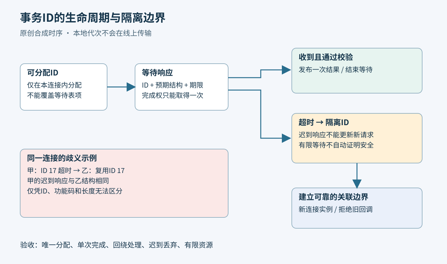 事务ID从可用进入等待，随后完成或超时；超时ID在有依据的连接边界前保持隔离。