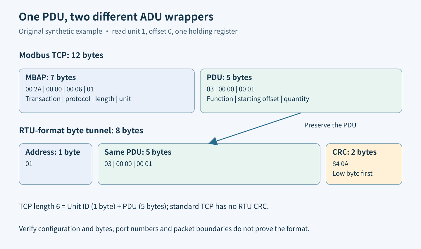 The same five-byte Modbus PDU is wrapped either by a seven-byte MBAP header or by an RTU address and two CRC bytes.