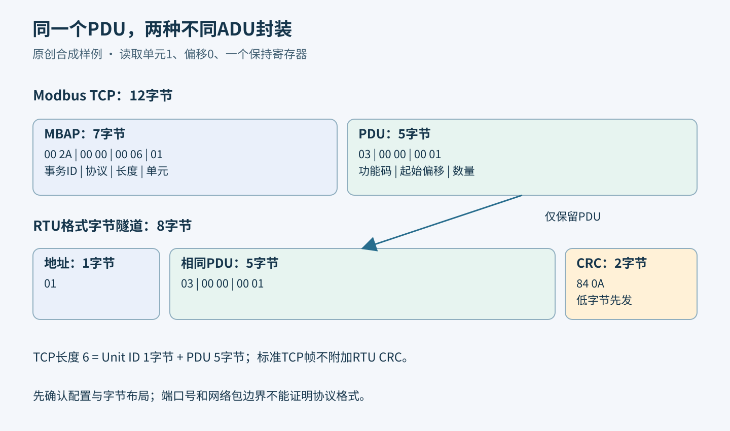 相同的五字节Modbus PDU分别加上七字节MBAP头，或加上RTU地址及两字节CRC。