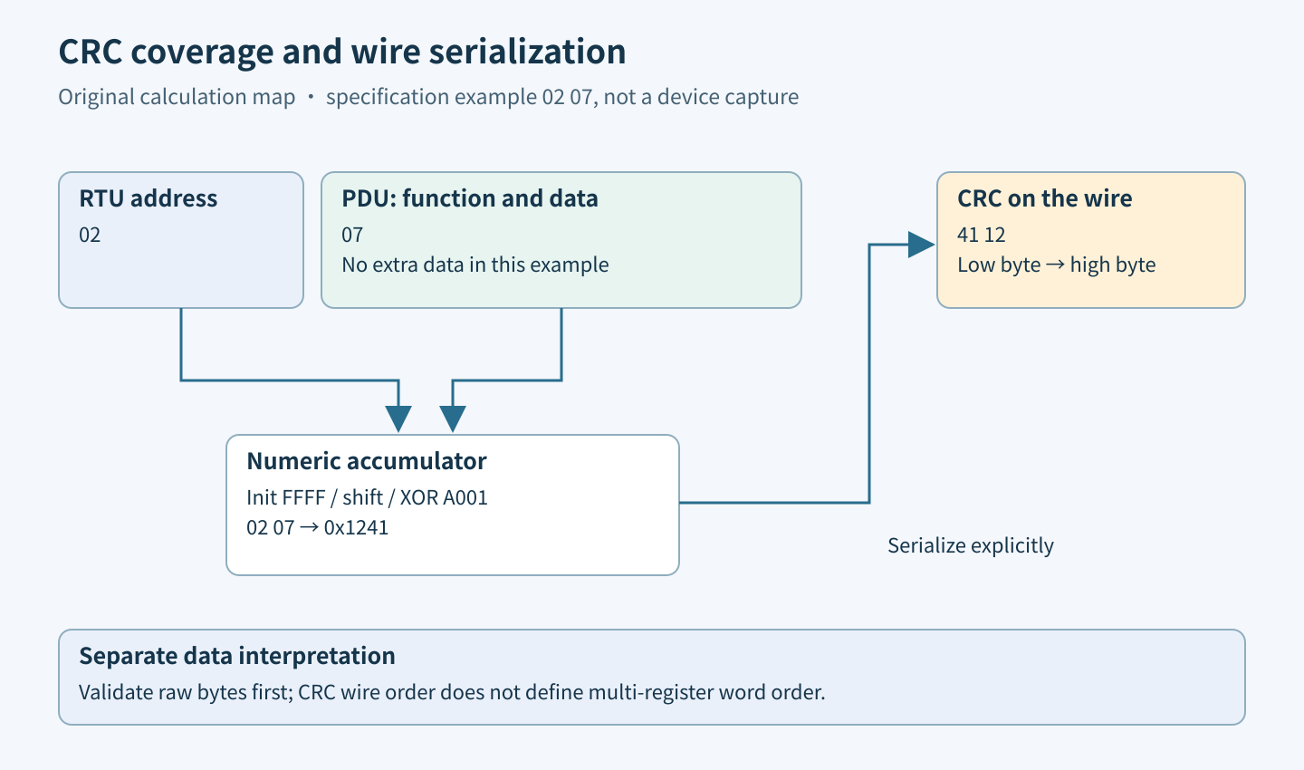 CRC is calculated over RTU address and PDU bytes, then serialized low byte first; register decoding happens only after frame validation.