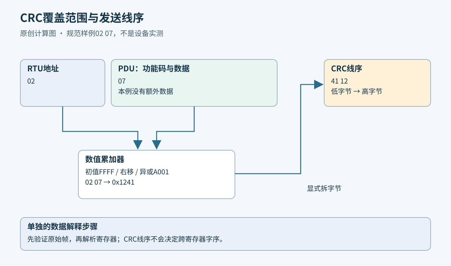CRC覆盖RTU地址和PDU字节，结果按低字节先发排列；寄存器解析必须在帧校验之后进行。