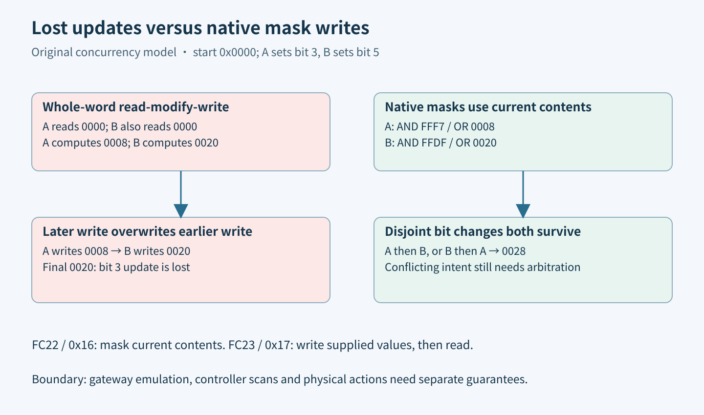 Two stale read-modify-write sequences lose a bit update, while native mask operations change independent bits from the current register contents.