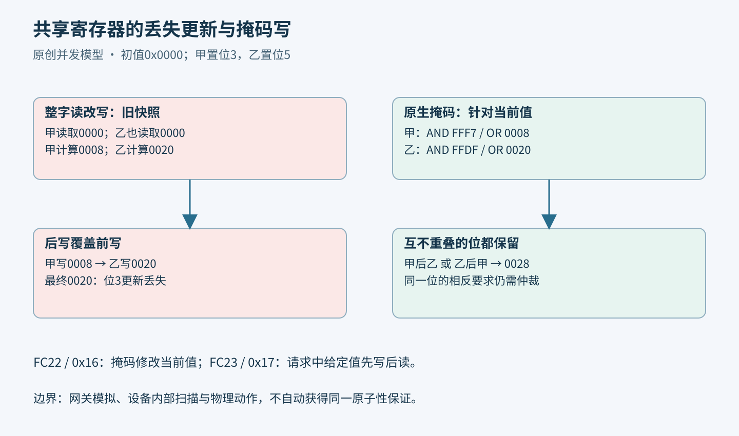 两个基于旧快照的读改写序列丢失一次位更新，而原生掩码操作根据当前寄存器内容修改互不重叠的位。