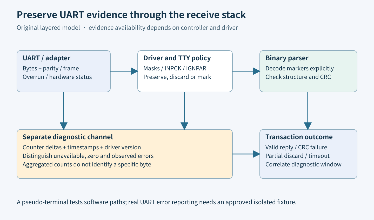 UART status and received bytes pass through driver policy and TTY handling to separate protocol data and diagnostics, with correlation rather than assumed one-to-one causality.