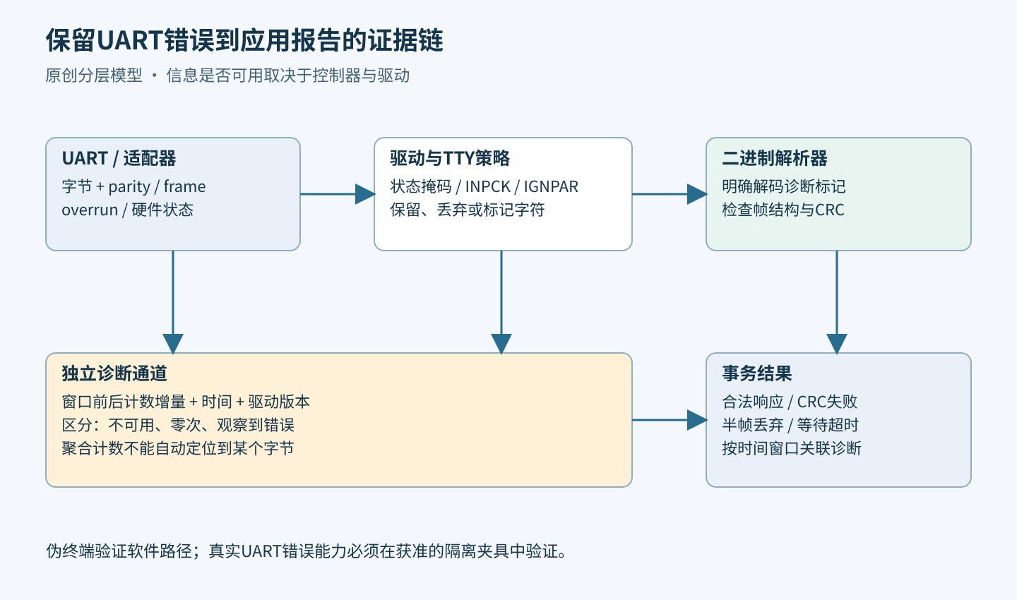 UART状态与接收字节经过驱动策略及TTY处理，分别形成协议数据和诊断信息，只按观察窗口关联，不假定逐字节因果。