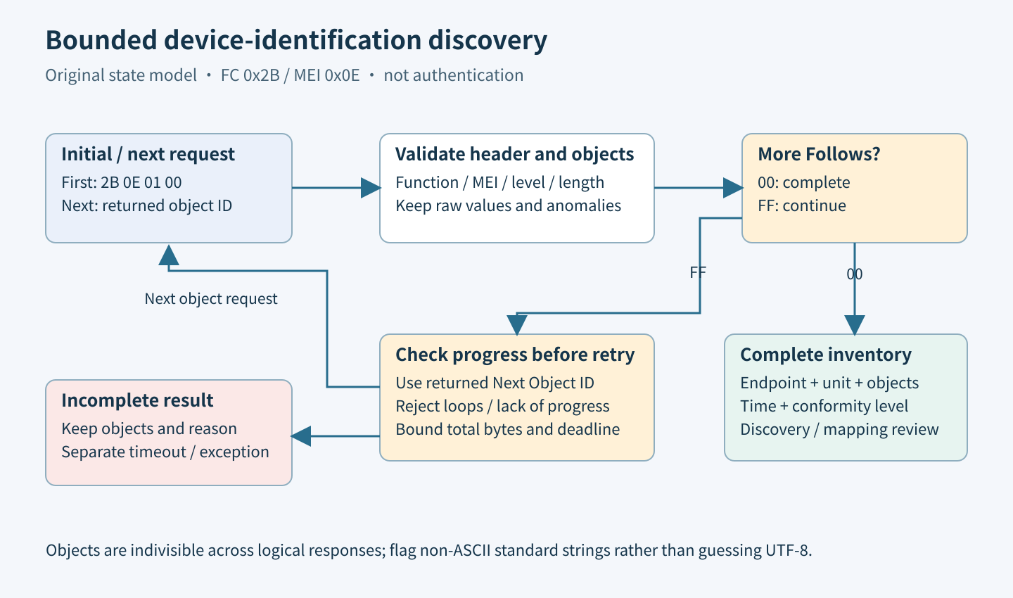 Discovery starts with basic device identification, validates object boundaries, follows Next Object ID when More Follows is FF, and finishes with a scoped inventory record.