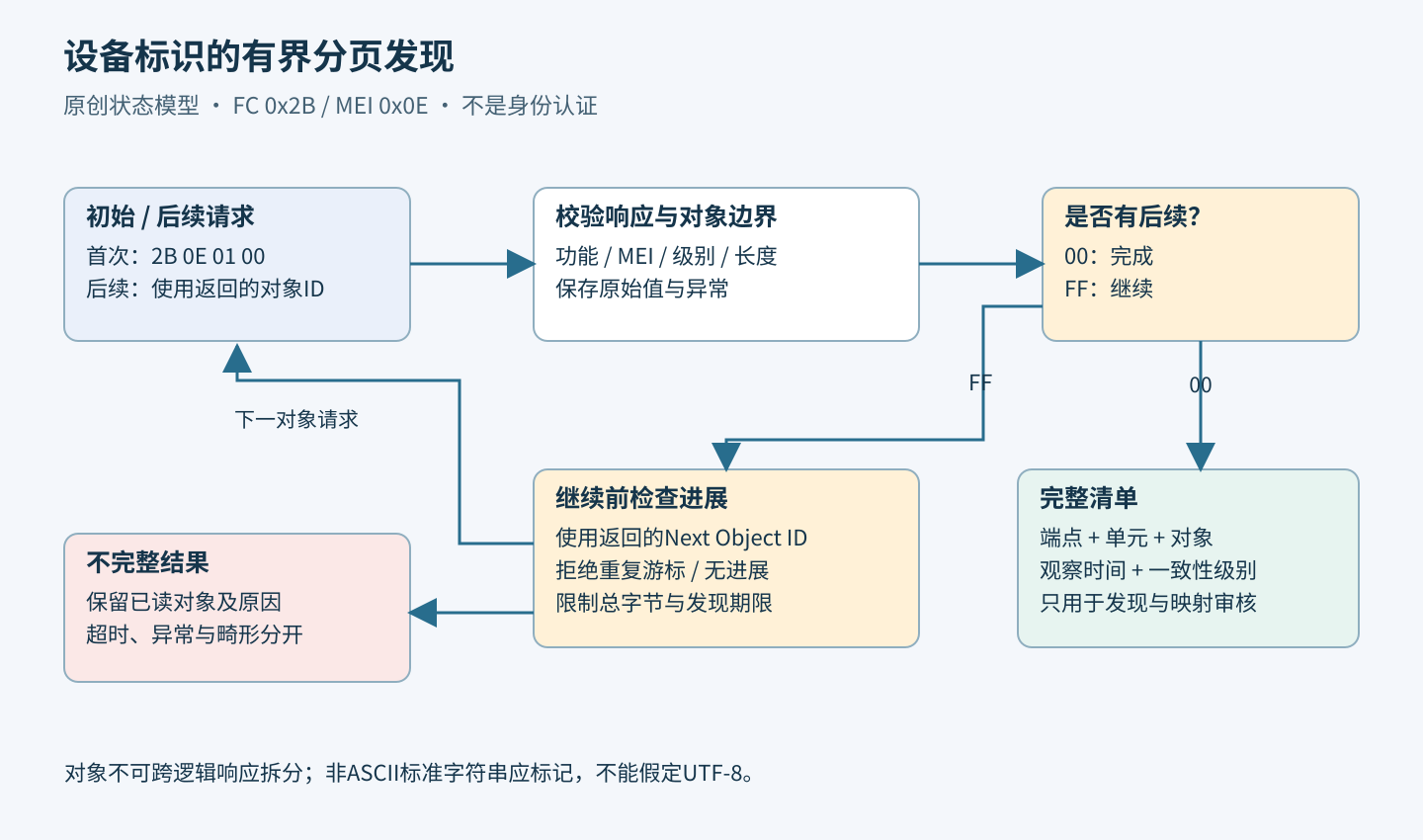 发现流程从基本设备标识开始，验证对象边界，More Follows为FF时按Next Object ID继续，最后形成带范围说明的设备清单。