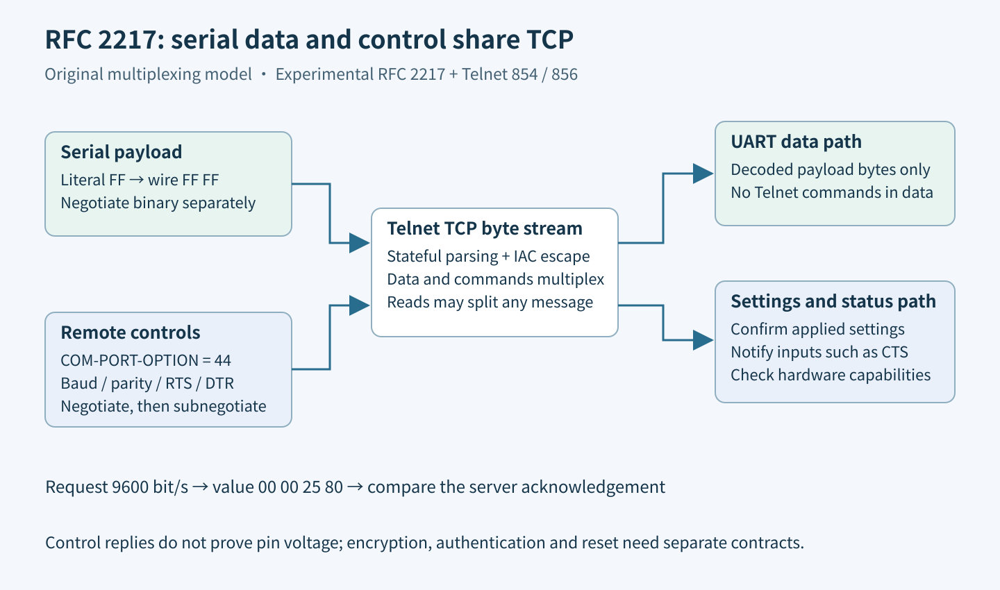 Serial payload and RFC 2217 control commands share a Telnet TCP stream, then separate into UART data, configuration and modem-status paths.
