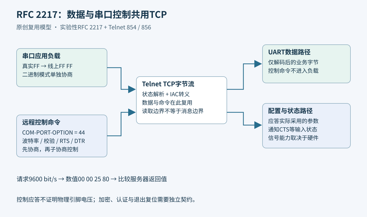 串口负载与RFC 2217控制命令共用Telnet TCP字节流，接收后分别进入UART数据、配置及调制解调器状态通道。