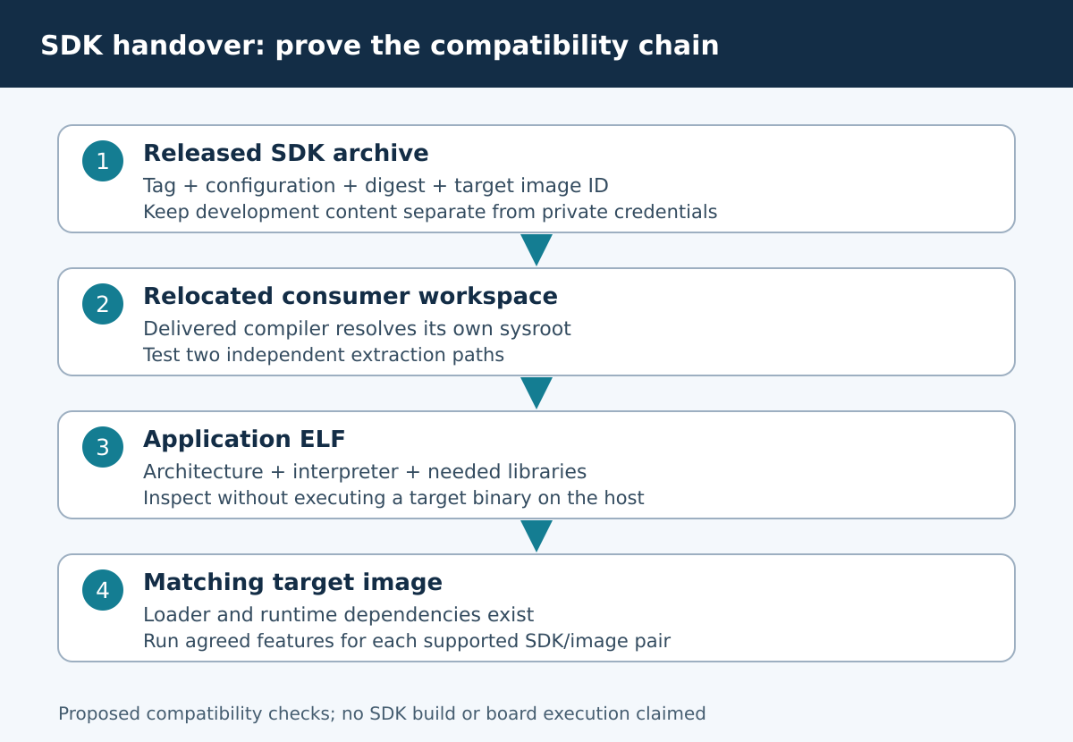 An SDK is paired with an image, relocated, used to inspect an application ABI, and validated against the target runtime.