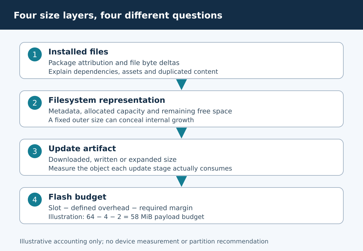 File attribution, filesystem capacity, update artifact size and partition budget are measured separately.