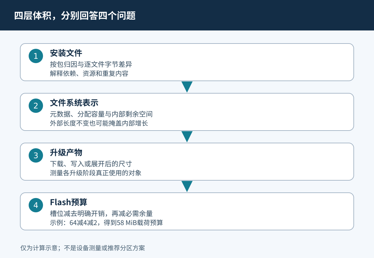 分别测量安装文件、文件系统、升级产物和Flash分区预算。