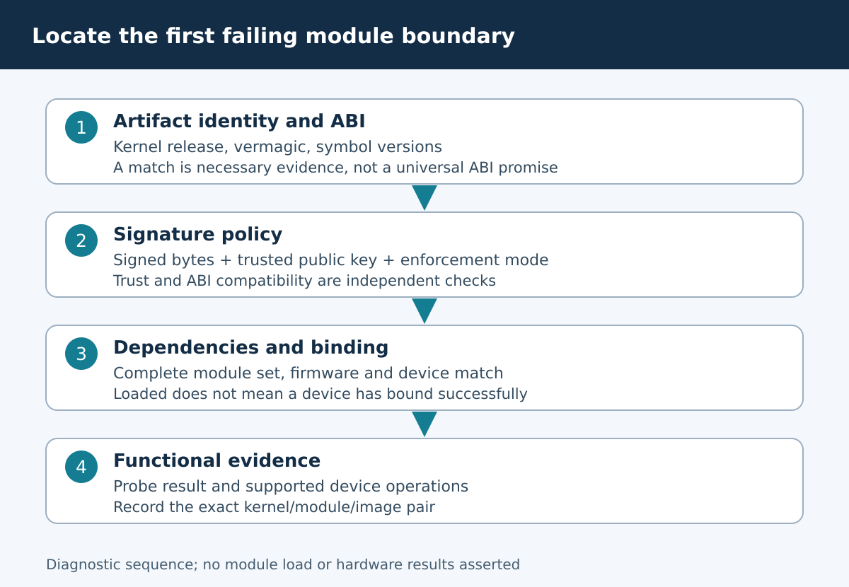 Module diagnosis proceeds from ABI and signature gates to dependencies, device binding and function.