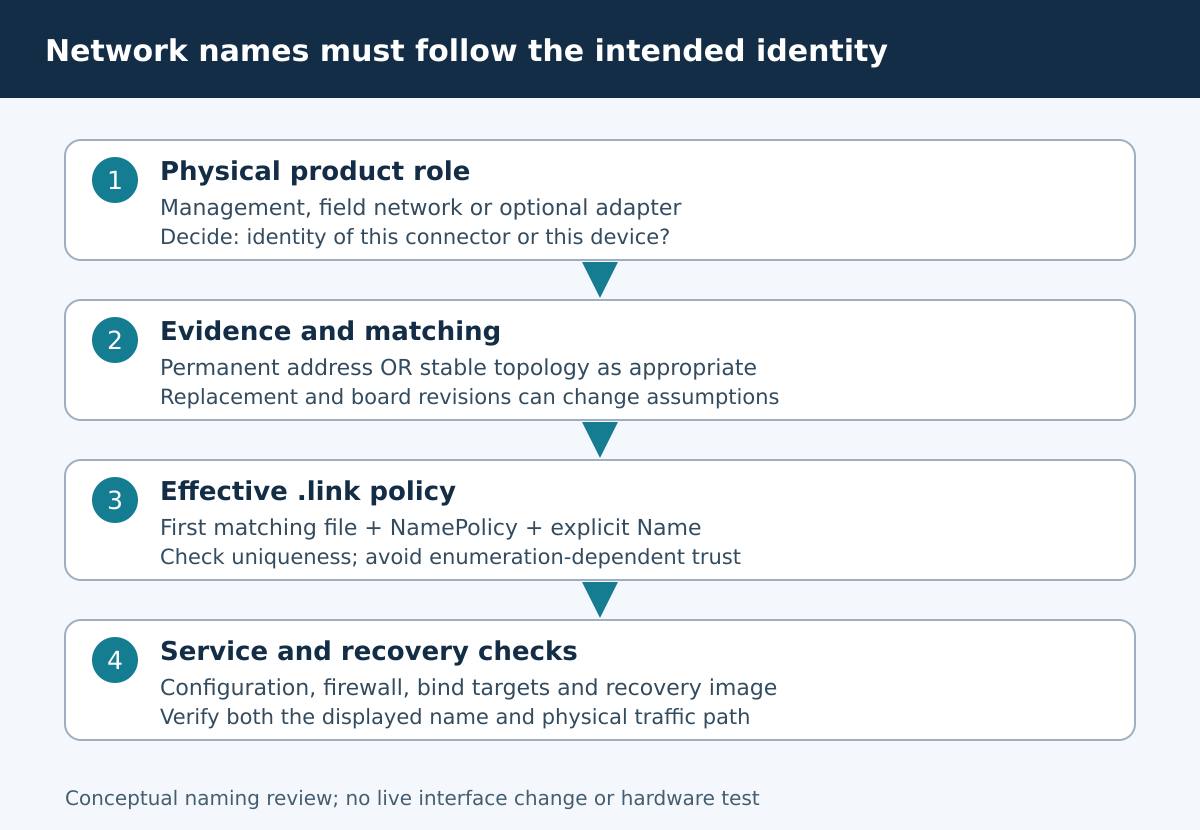 Physical roles map through identity matching and link policy to service and recovery bindings.