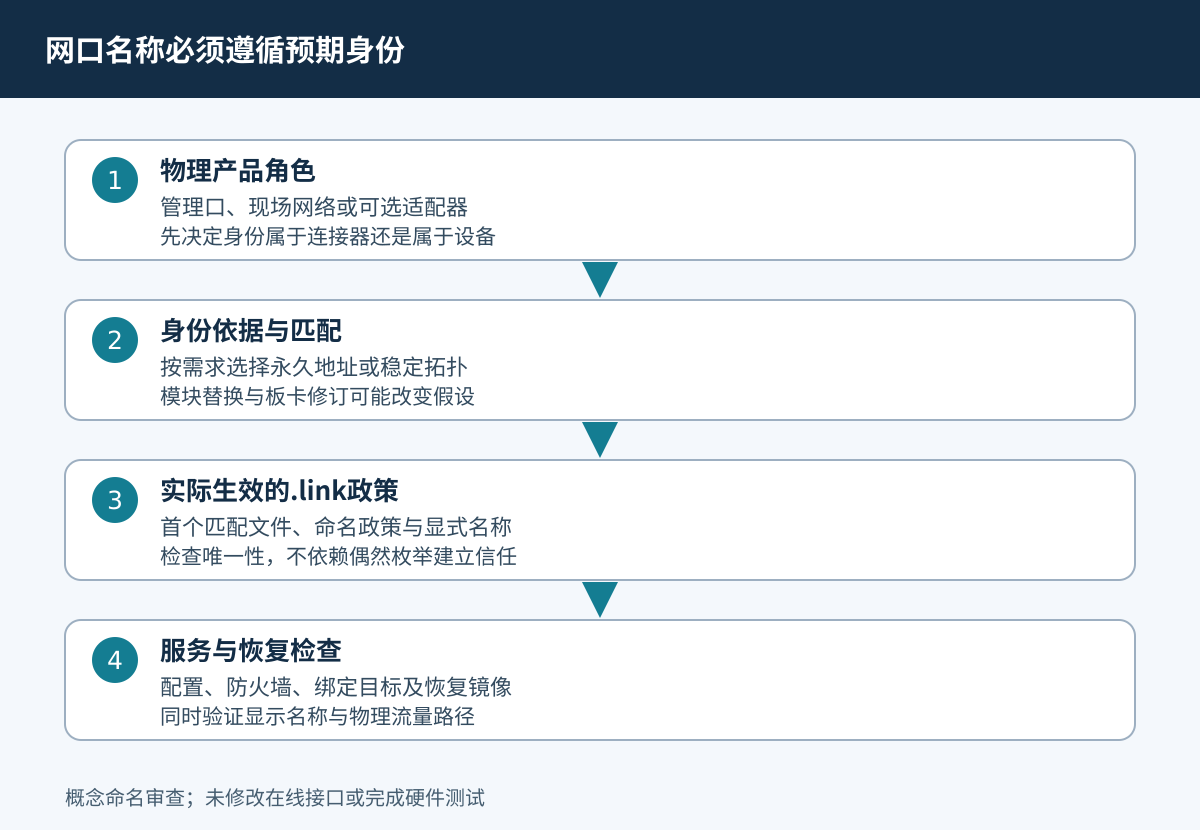 物理角色通过身份匹配和命名规则连接到服务与恢复路径。