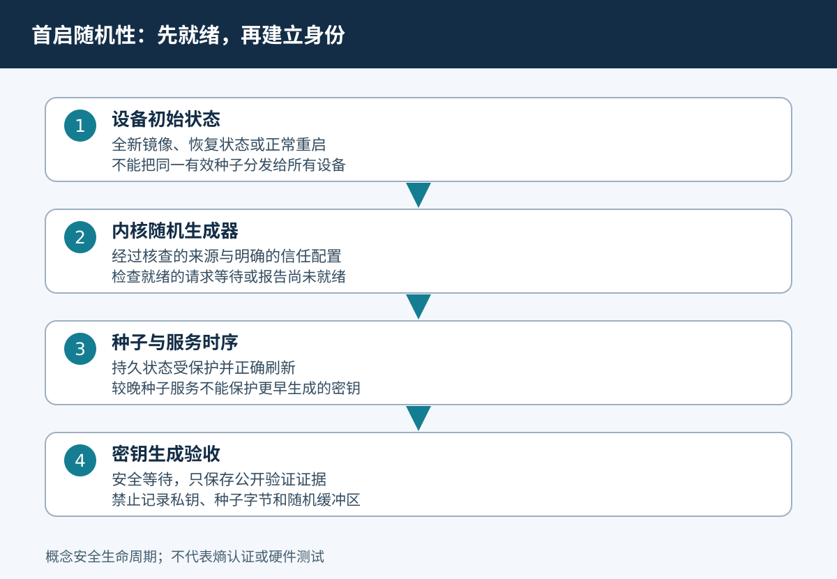 从设备初始状态检查内核就绪与种子服务时序，再验收密钥生成。