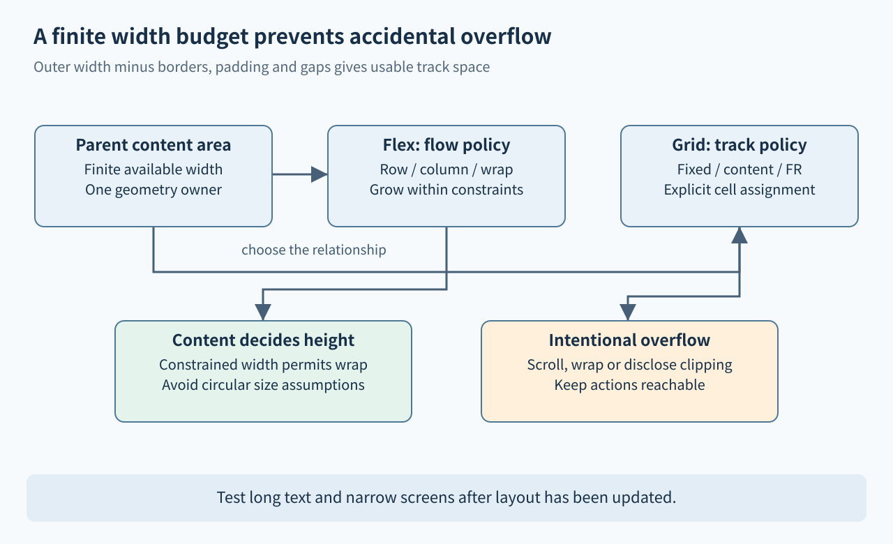 Parent content width feeds either Flex flow or Grid tracks, then bounded content height and an intentional overflow policy.