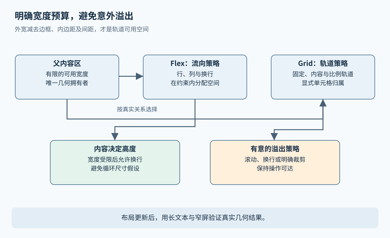 父内容宽度约束Flex流向或Grid轨道，再决定内容高度与明确溢出策略。
