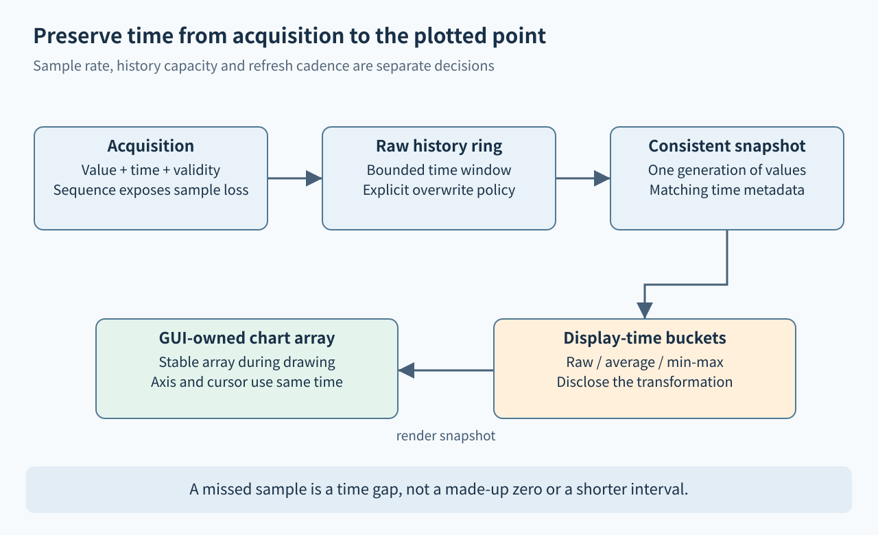 Timestamped samples enter a raw ring, then a consistent snapshot is decimated into a GUI-owned chart array with matching axes.