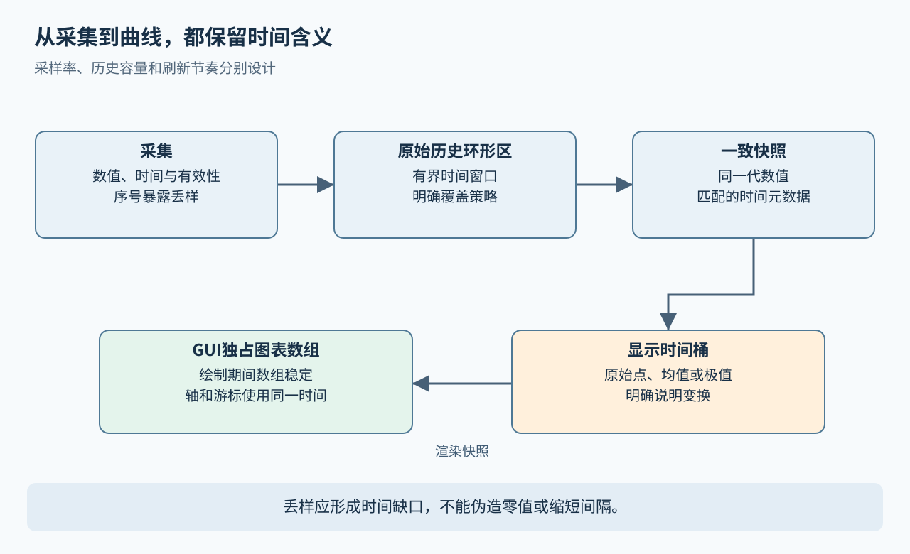 带时间戳采样进入原始环形区，一致快照经抽取后进入GUI独占数组，并保持轴时间一致。