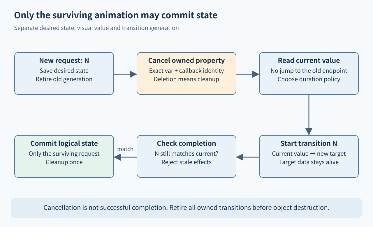 A new generation cancels the owned animation, starts from the current visual value, and validates the generation before committing completion.