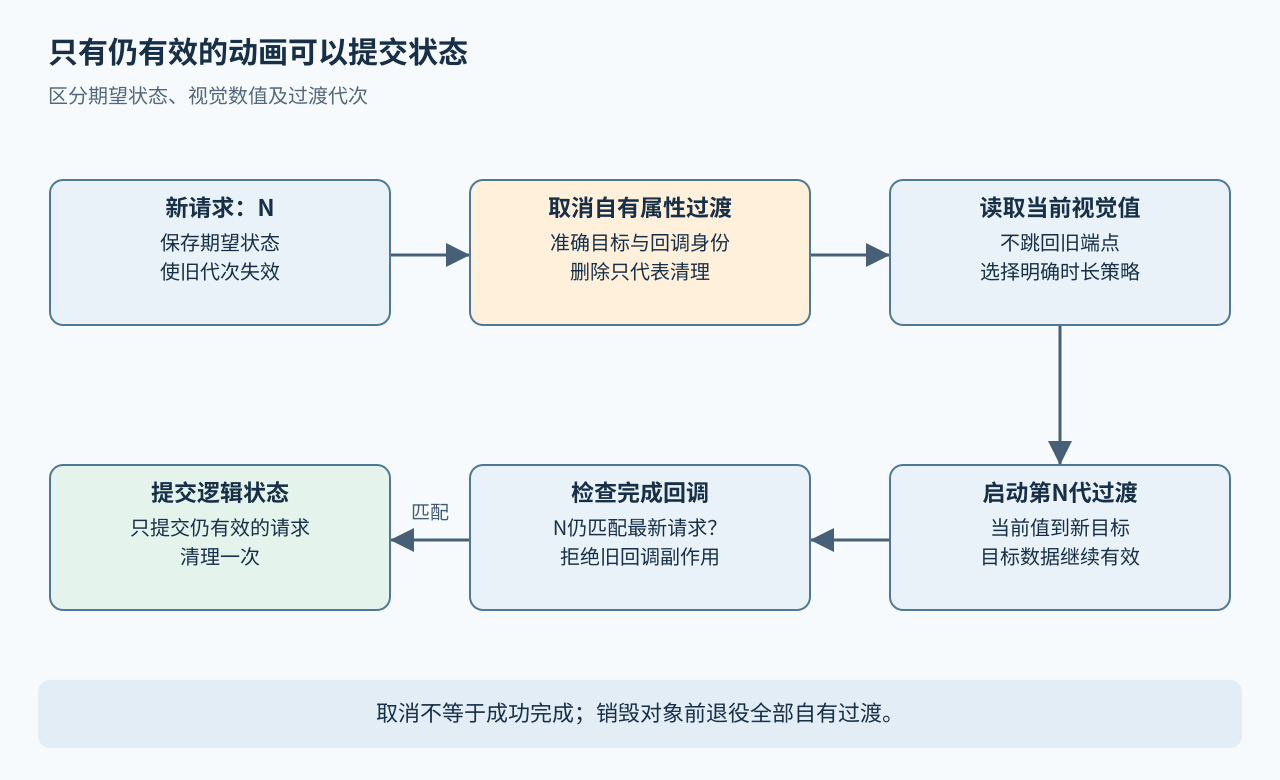 新代次先取消自有动画，从当前视觉值启动，并在完成提交前检查代次。