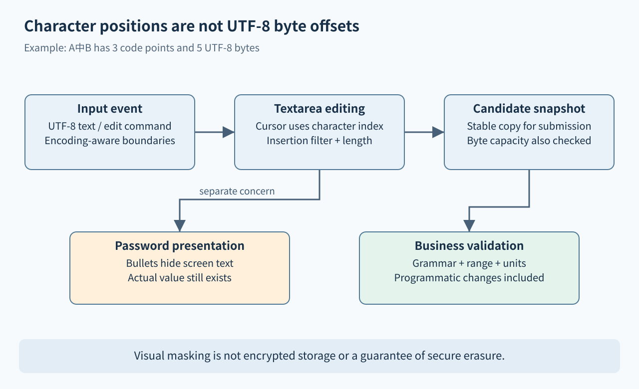 UTF-8 input is edited using character indices, copied to a stable candidate and validated independently; password masking is a separate presentation concern.