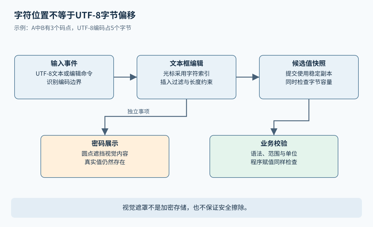 UTF-8输入按字符索引编辑，复制稳定候选值后独立校验；密码遮罩属于另一个展示问题。