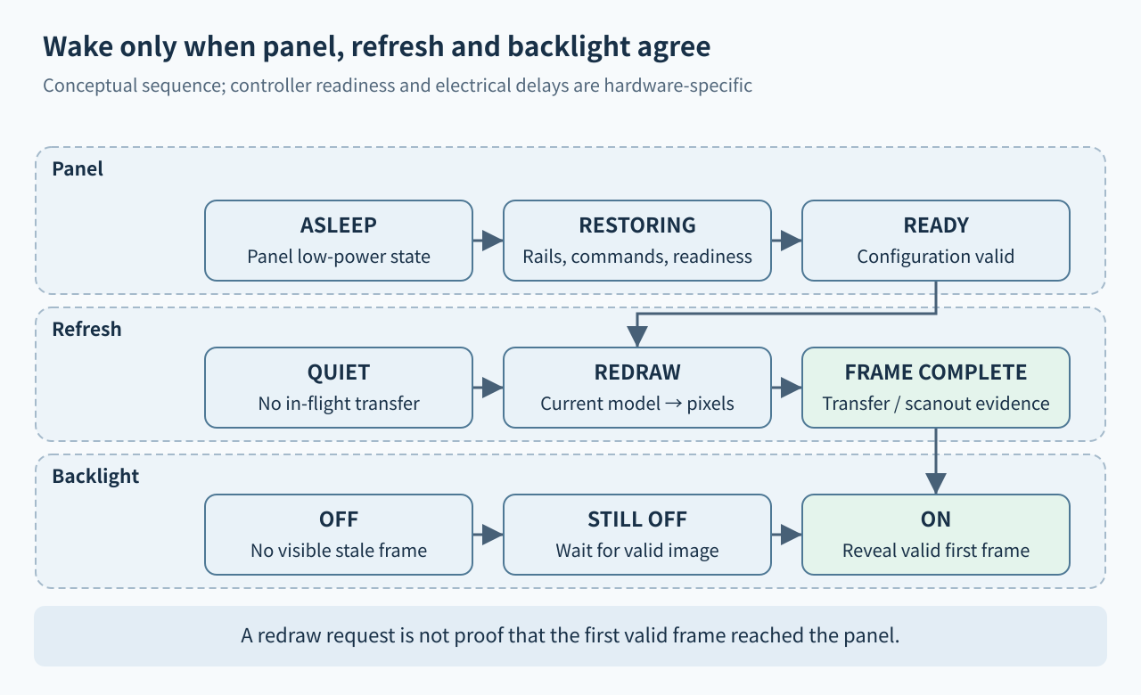 Three lanes coordinate panel restoration, refresh completion and backlight enablement; backlight remains off until a valid frame is complete.