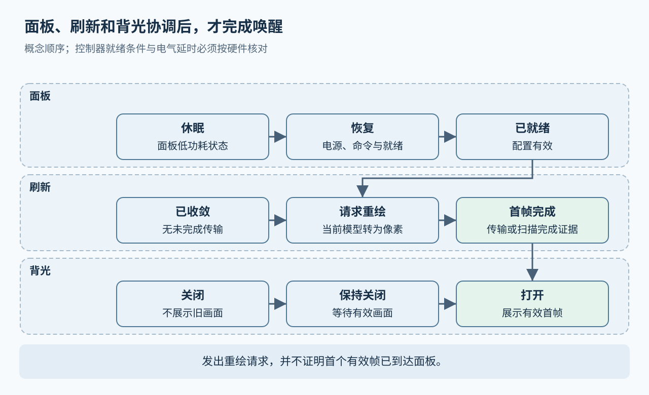 三条泳道协调面板恢复、刷新完成和背光开启；有效首帧完成前保持背光关闭。